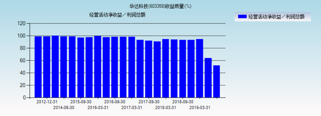 华达科技(603358)_收益质量